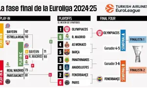 Partido Euroliga baloncesto: horarios y resultados que no te puedes perder