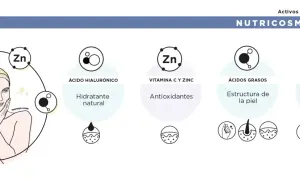 Una mujer sonriente con la piel radiante, rodeada de iconos que representan ingredientes como el zinc (Zn), ácido hialurónico, vitamina C, ácidos grasos y colágeno, esenciales para la nutrición de la piel.
