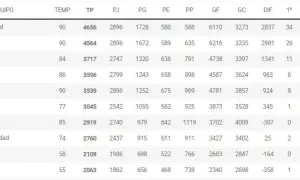 Clasificación de fútbol de primera: ¿Quién lidera LaLiga hoy?