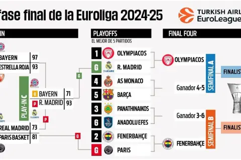 Partido Euroliga baloncesto: horarios y resultados que no te puedes perder