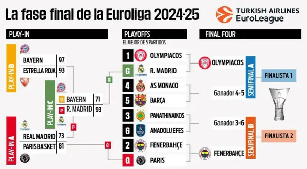 Partido Euroliga baloncesto: horarios y resultados que no te puedes perder