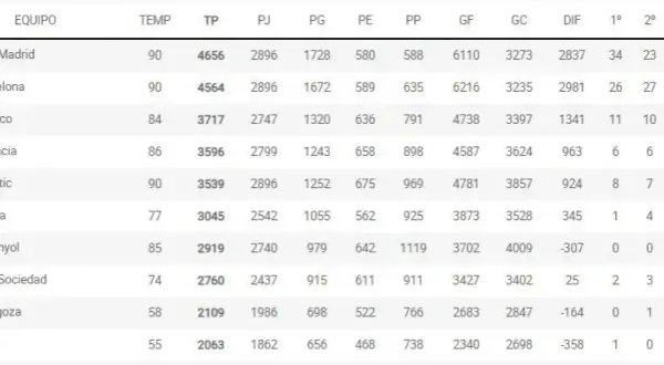 Clasificación de fútbol de primera: ¿Quién lidera LaLiga hoy?