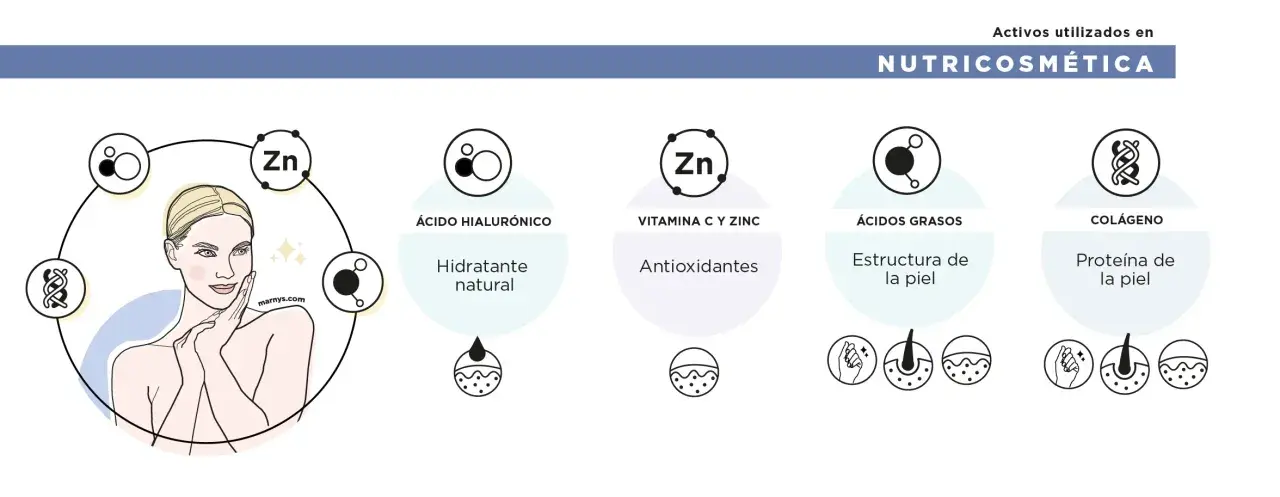 Una mujer sonriente con la piel radiante, rodeada de iconos que representan ingredientes como el zinc (Zn), ácido hialurónico, vitamina C, ácidos grasos y colágeno, esenciales para la nutrición de la piel.