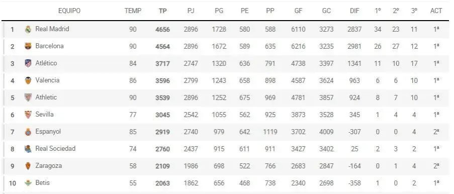 Clasificación de fútbol de primera: ¿Quién lidera LaLiga hoy?