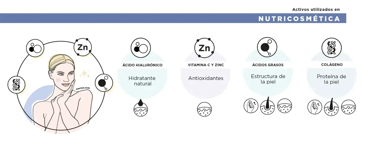 Una mujer sonriente con la piel radiante, rodeada de iconos que representan ingredientes como el zinc (Zn), ácido hialurónico, vitamina C, ácidos grasos y colágeno, esenciales para la nutrición de la piel.