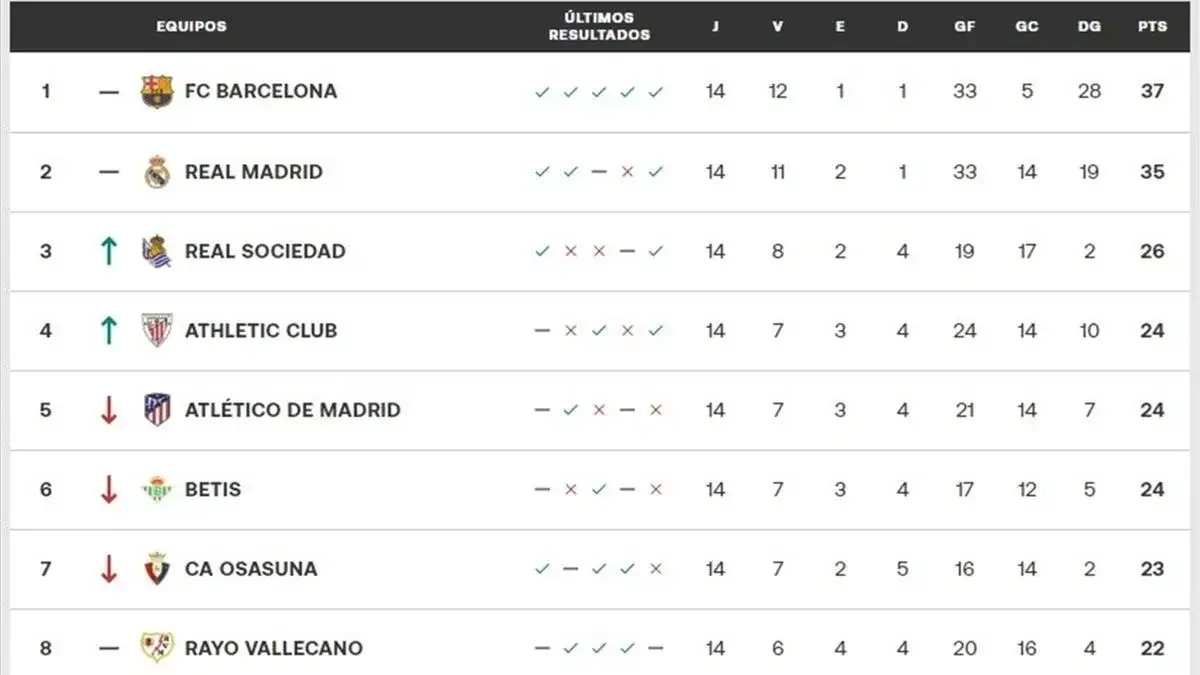 Zdjęcie Clasificación de fútbol de primera: ¿Quién lidera LaLiga hoy?