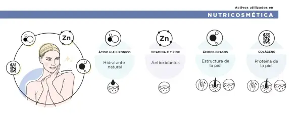 Una mujer sonriente con la piel radiante, rodeada de iconos que representan ingredientes como el zinc (Zn), ácido hialurónico, vitamina C, ácidos grasos y colágeno, esenciales para la nutrición de la piel.