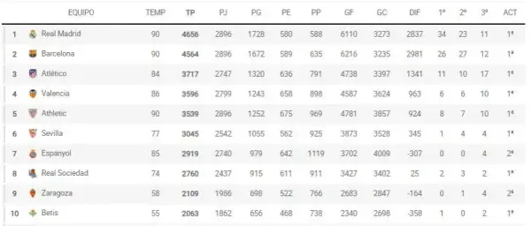 Clasificación de fútbol de primera: ¿Quién lidera LaLiga hoy?